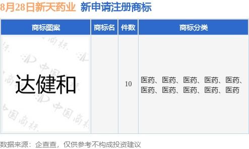 新天藥業(yè)加速品牌布局，新提交10件商標(biāo)注冊(cè)申請(qǐng)